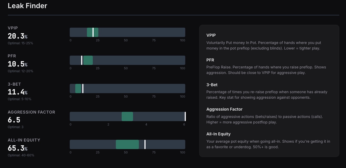 Poker leak finder showing analysis of playing mistakes and weaknesses