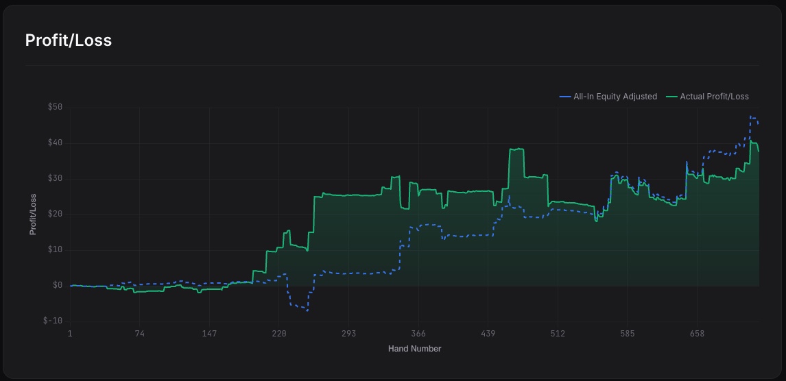 Poker profit and loss tracking chart with real-time statistics and performance analytics